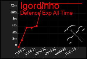 Total Graph of Igordinho