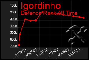 Total Graph of Igordinho