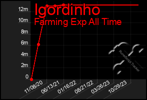 Total Graph of Igordinho