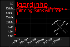 Total Graph of Igordinho