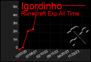 Total Graph of Igordinho