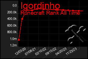 Total Graph of Igordinho