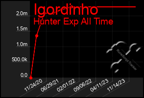 Total Graph of Igordinho