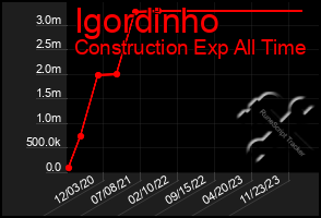 Total Graph of Igordinho