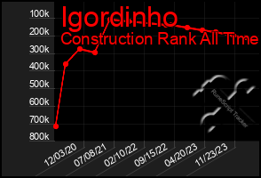 Total Graph of Igordinho