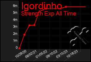 Total Graph of Igordinho