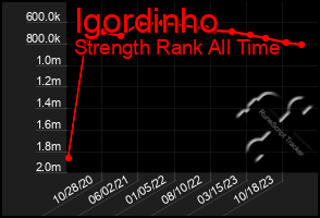 Total Graph of Igordinho