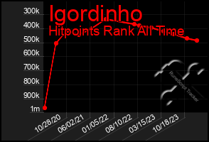 Total Graph of Igordinho