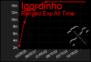 Total Graph of Igordinho