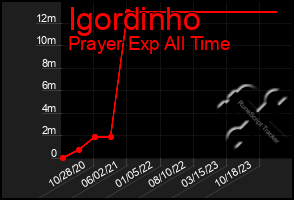 Total Graph of Igordinho
