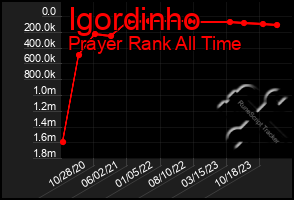 Total Graph of Igordinho