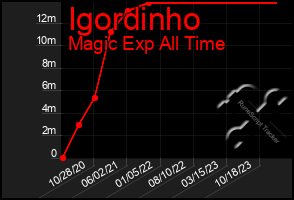 Total Graph of Igordinho
