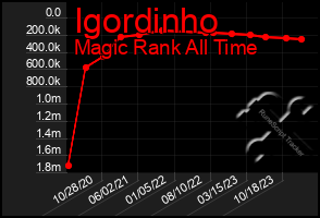 Total Graph of Igordinho