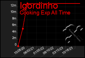 Total Graph of Igordinho