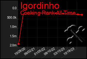 Total Graph of Igordinho