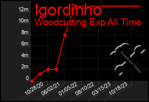 Total Graph of Igordinho