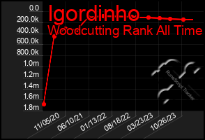 Total Graph of Igordinho