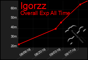 Total Graph of Igorzz