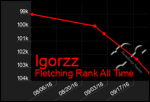 Total Graph of Igorzz