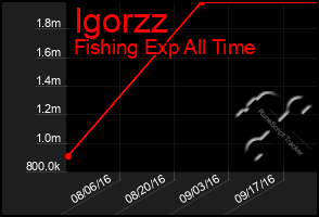 Total Graph of Igorzz