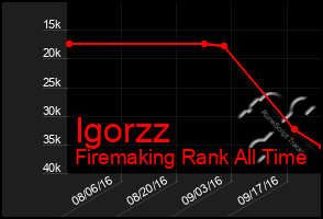 Total Graph of Igorzz