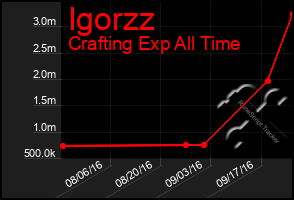 Total Graph of Igorzz