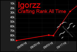 Total Graph of Igorzz