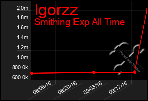 Total Graph of Igorzz