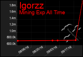 Total Graph of Igorzz