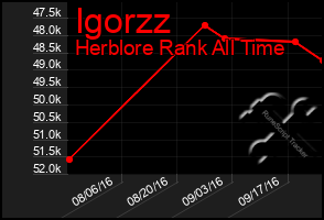 Total Graph of Igorzz