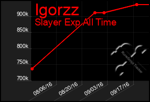 Total Graph of Igorzz