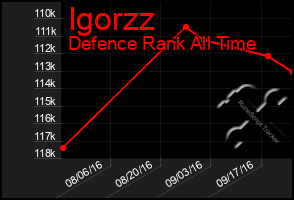 Total Graph of Igorzz