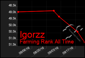 Total Graph of Igorzz