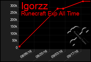 Total Graph of Igorzz