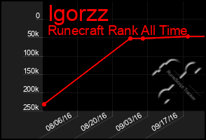 Total Graph of Igorzz