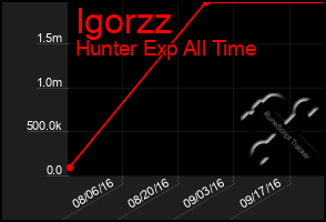 Total Graph of Igorzz