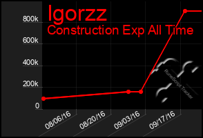 Total Graph of Igorzz