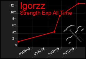 Total Graph of Igorzz