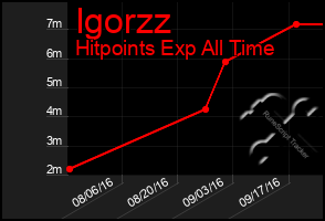 Total Graph of Igorzz