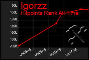 Total Graph of Igorzz