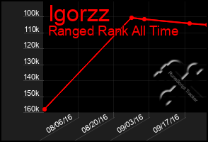 Total Graph of Igorzz