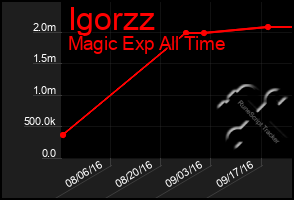 Total Graph of Igorzz