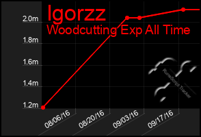 Total Graph of Igorzz