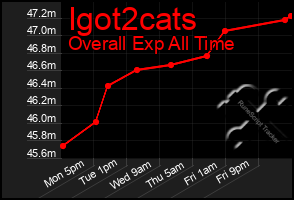Total Graph of Igot2cats