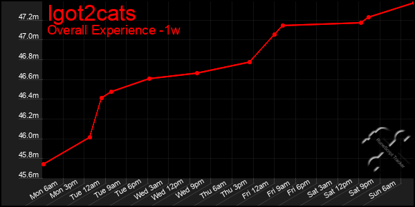 Last 7 Days Graph of Igot2cats