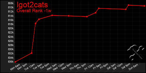 Last 7 Days Graph of Igot2cats