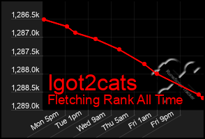 Total Graph of Igot2cats