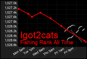 Total Graph of Igot2cats