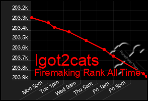 Total Graph of Igot2cats
