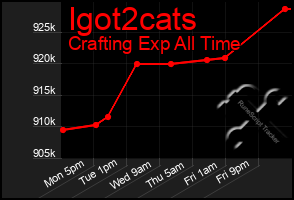 Total Graph of Igot2cats
